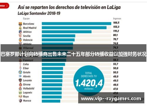 巴塞罗那计划向转播商出售未来二十五年部分转播收益以加强财务状况 巴塞罗那计划向转播商出售未来二十五年部分转播收益以加强财务状况